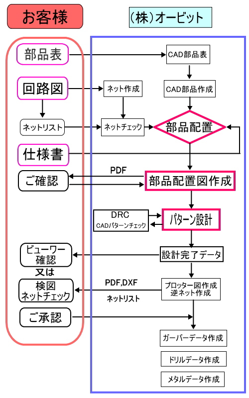 プリント基板設計 株式会社オービット